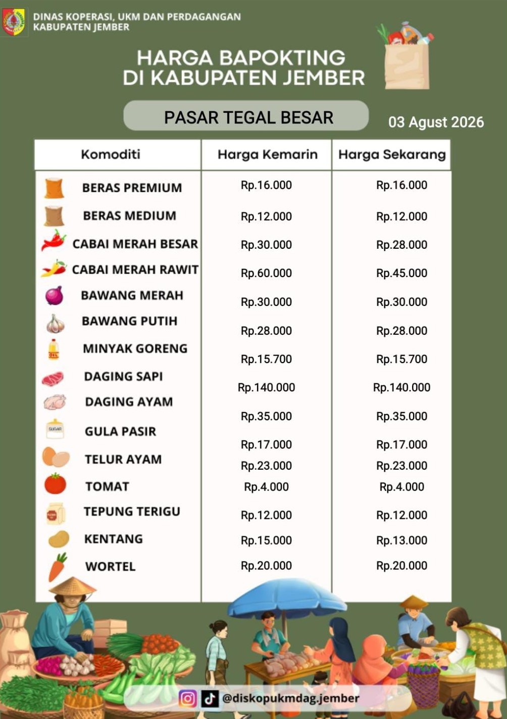 Daftar Harga Bahan Pokok Penting (BAPOKTING) pada pasar-pasar di Kabupaten Jember per tanggal 03 Agustus 2026